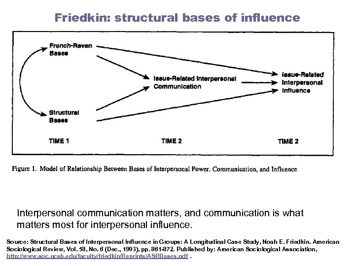 Friedkin: structural bases of influence Interpersonal communication matters, and communication is what matters most