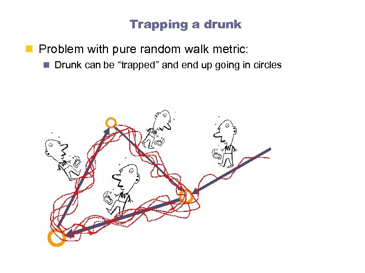 Trapping a drunk n Problem with pure random walk metric: n Drunk can be