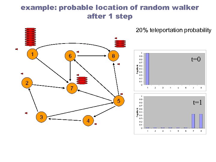 example: probable location of random walker after 1 step 20% teleportation probability 1 6