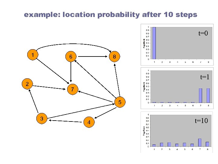 example: location probability after 10 steps t=0 1 6 8 t=1 2 7 5