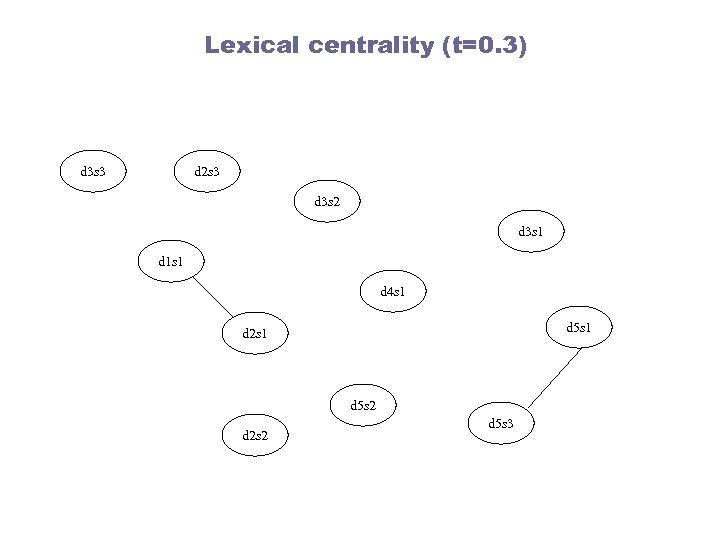 Lexical centrality (t=0. 3) d 3 s 3 d 2 s 3 d 3