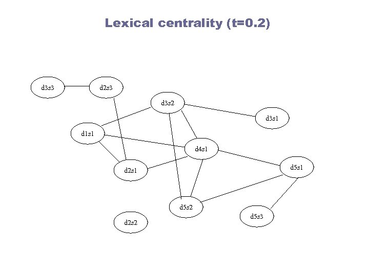 Lexical centrality (t=0. 2) d 3 s 3 d 2 s 3 d 3