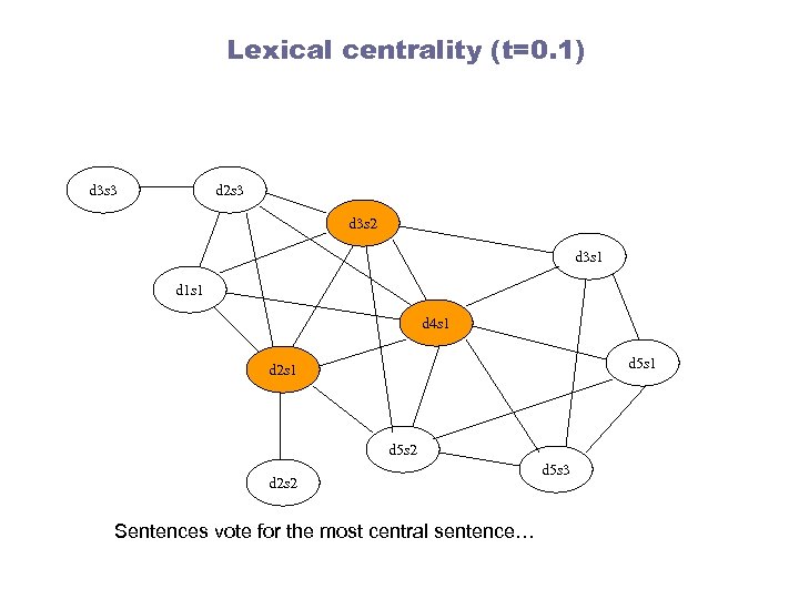 Lexical centrality (t=0. 1) d 3 s 3 d 2 s 3 d 3