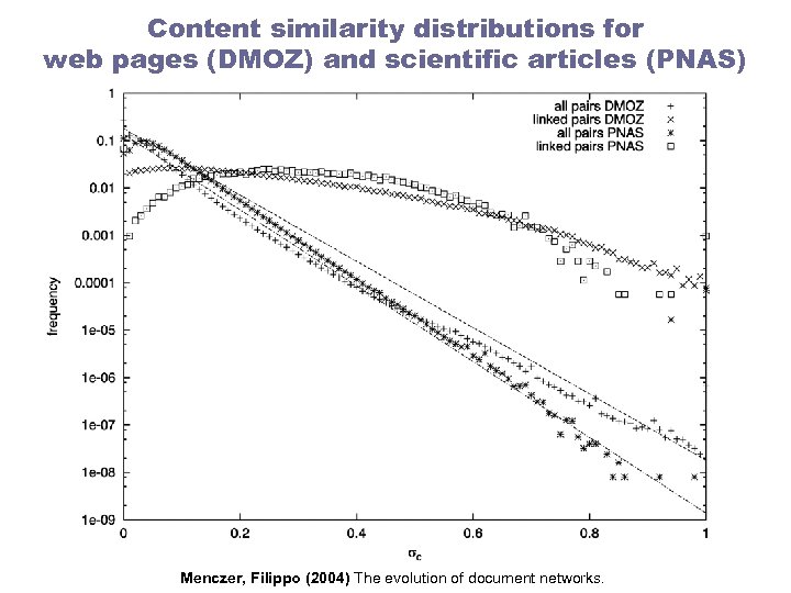 Content similarity distributions for web pages (DMOZ) and scientific articles (PNAS) Menczer, Filippo (2004)