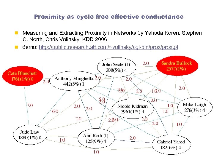 Proximity as cycle free effective conductance n Measuring and Extracting Proximity in Networks by