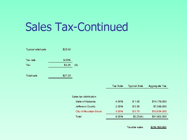 Sales Tax-Continued Typical retail sale $25. 00 Tax rate 9. 00% Tax Total sale
