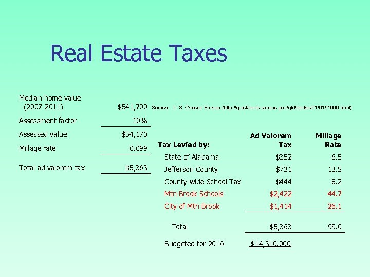 Real Estate Taxes Median home value (2007 -2011) Assessment factor Assessed value Millage rate