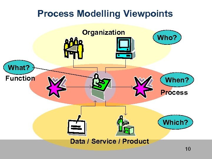 Process Modelling Viewpoints Organization What? Function Who? When? Process Which? Data / Service /