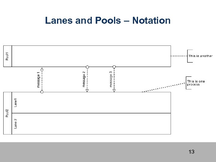 Lanes and Pools – Notation 13 