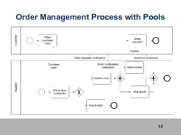 Order Management Process with Pools 14 