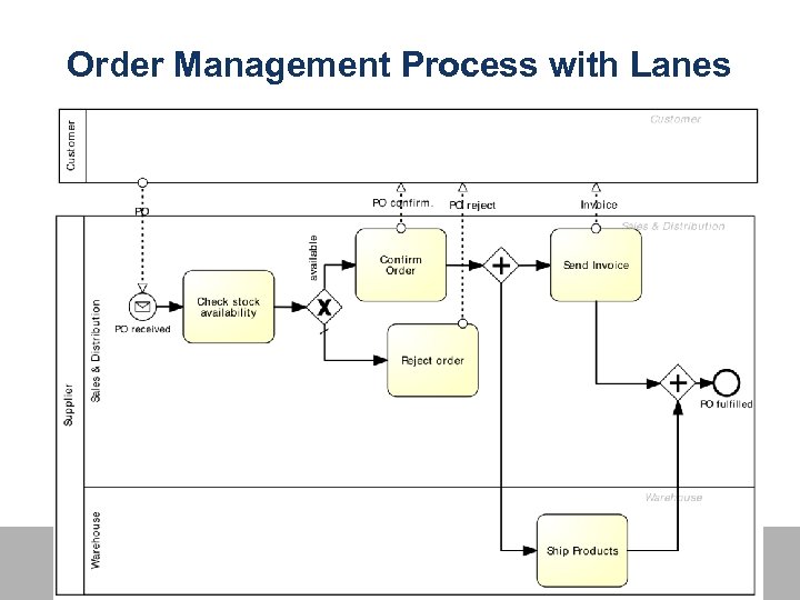 Order Management Process with Lanes 15 