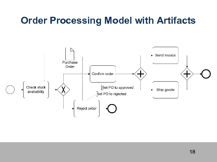 Order Processing Model with Artifacts 18 