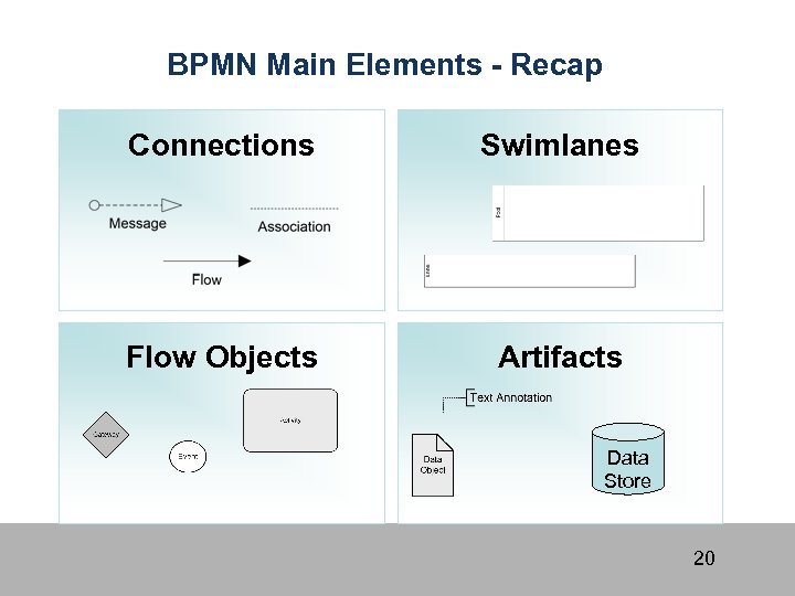 BPMN Main Elements - Recap Connections Swimlanes Flow Objects Artifacts Data Store 20 