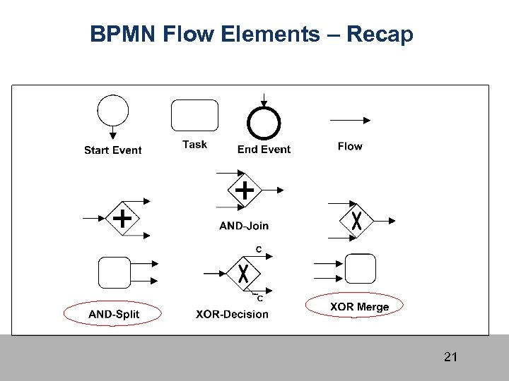 BPMN Flow Elements – Recap 21 