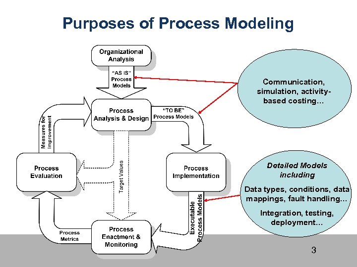 Purposes of Process Modeling Communication, simulation, activitybased costing… Detailed Models including Data types, conditions,