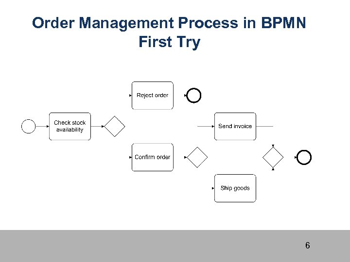 Order Management Process in BPMN First Try 6 