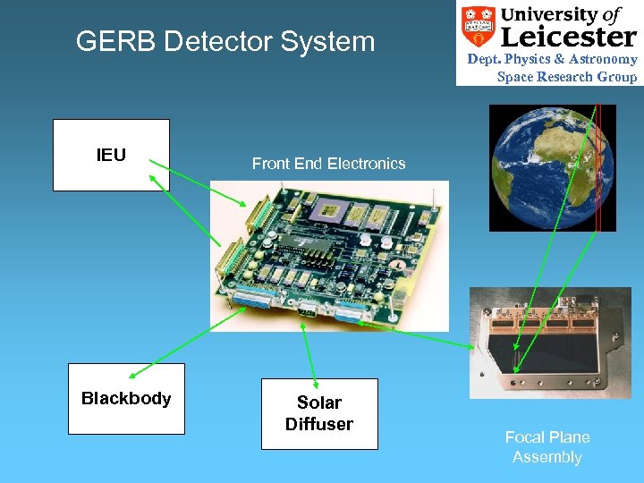 GERB Detector System IEU Blackbody Dept. Physics & Astronomy Space Research Group Front End