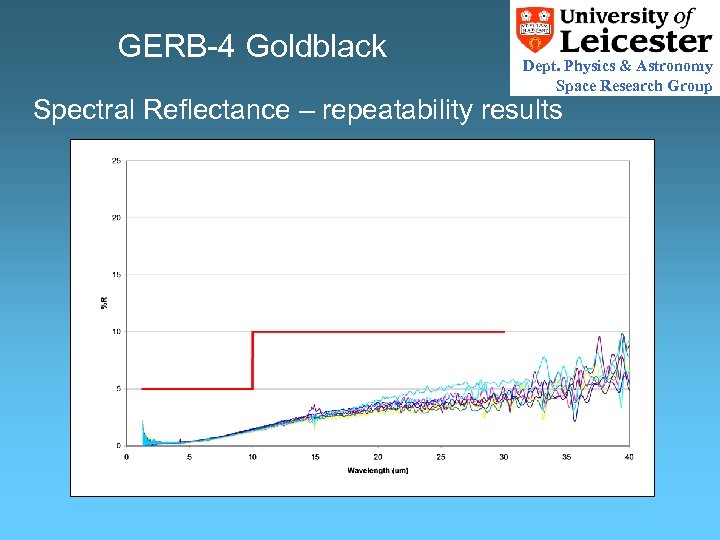 GERB-4 Goldblack Dept. Physics & Astronomy Space Research Group Spectral Reflectance – repeatability results