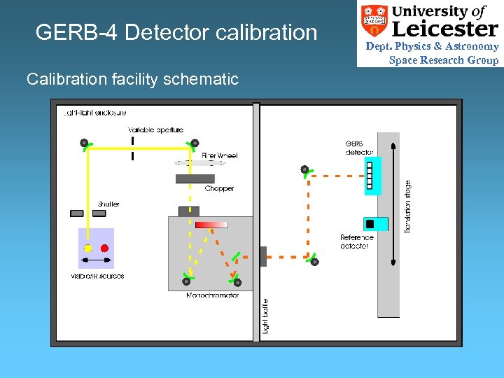 GERB-4 Detector calibration Calibration facility schematic Dept. Physics & Astronomy Space Research Group 