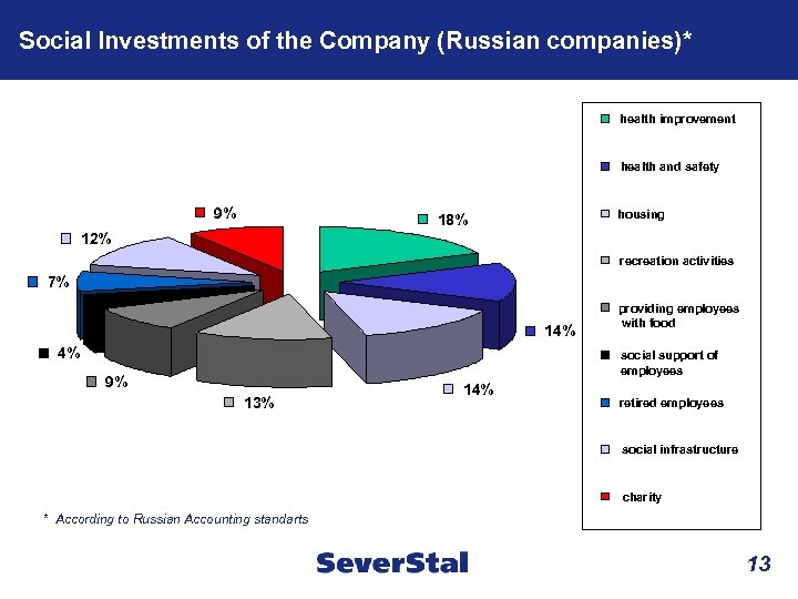 Social Investments of the Company (Russian companies)* health improvement health and safety 9% housing