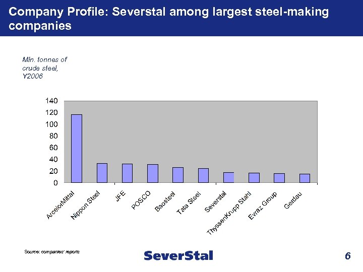 Company Profile: Severstal among largest steel-making companies Mln. tonnes of crude steel, Y 2006