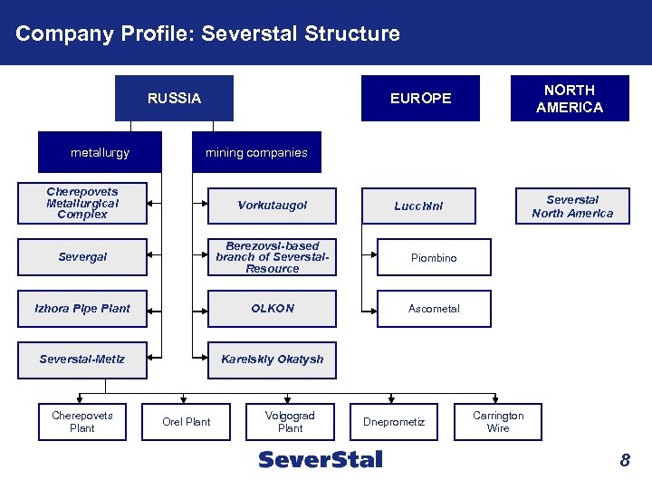 Company Profile: Severstal Structure EUROPE RUSSIA metallurgy NORTH AMERICA Lucchini Severstal North America mining
