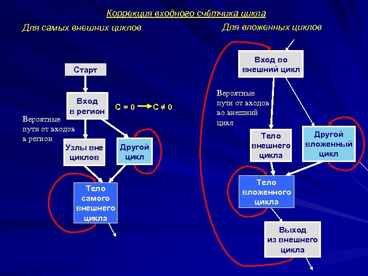 Почему цикл стал короче. Внешний и внутренний цикл. Внешний цикл и внутренний цикл. Внешние циклы циклы. Внутренний и внешний цикл js.