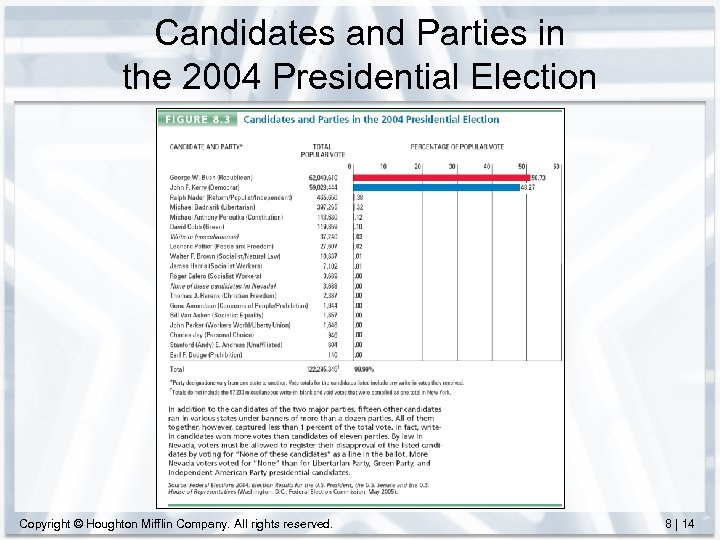 Candidates and Parties in the 2004 Presidential Election Copyright © Houghton Mifflin Company. All