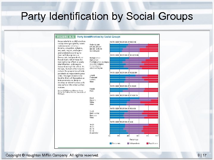 Party Identification by Social Groups Copyright © Houghton Mifflin Company. All rights reserved. 8