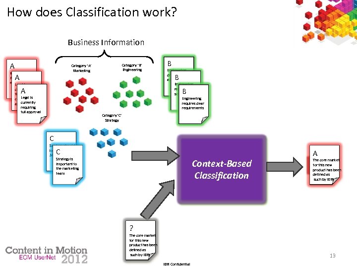 How does Classification work? Business Information A Category ‘B’ Engineering Category ‘A’ Marketing Intellectual