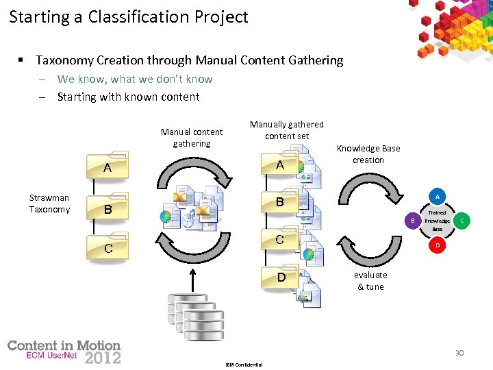 Starting a Classification Project § Taxonomy Creation through Manual Content Gathering ─ We know,
