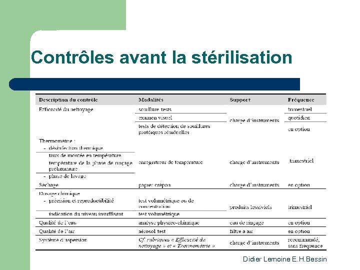 Contrôles avant la stérilisation Didier Lemoine E. H. Bessin 