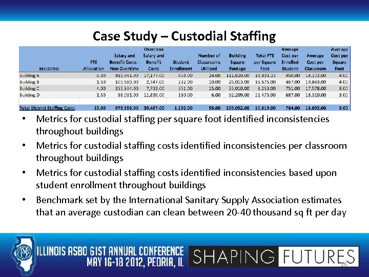 Case Study – Custodial Staffing • Metrics for custodial staffing per square foot identified