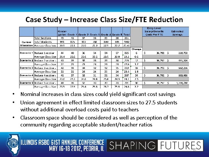 Case Study – Increase Class Size/FTE Reduction • Nominal increases in class sizes could