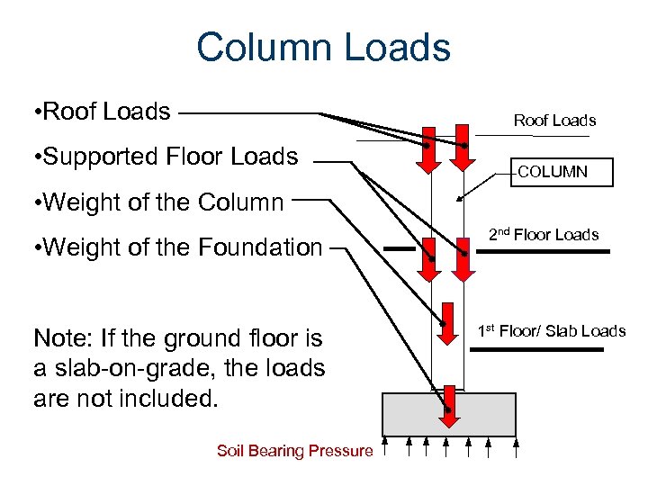 Column Loads • Roof Loads • Supported Floor Loads COLUMN • Weight of the