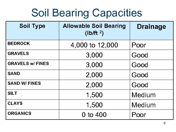 Soil Bearing Capacities Soil Type BEDROCK GRAVELS w/ FINES SAND W/ FINES SILT CLAYS