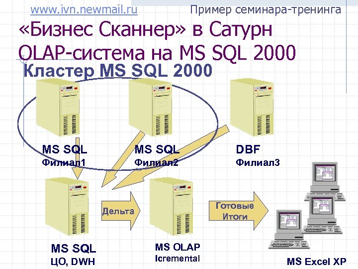 www. ivn. newmail. ru Пример семинара-тренинга «Бизнес Сканнер» в Сатурн OLAP-система на MS SQL