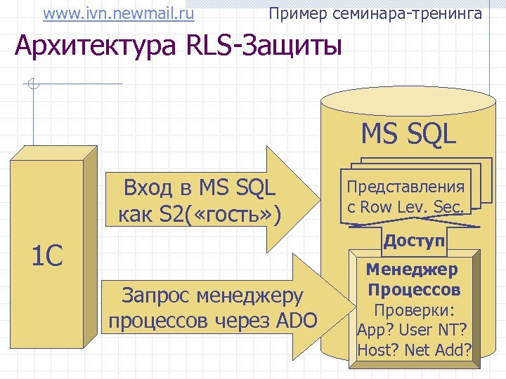 www. ivn. newmail. ru Пример семинара-тренинга Архитектура RLS-Защиты MS SQL Вход в MS SQL