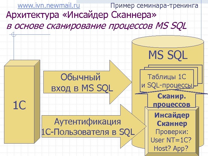 www. ivn. newmail. ru Пример семинара-тренинга Архитектура «Инсайдер Сканнера» в основе сканирование процессов MS