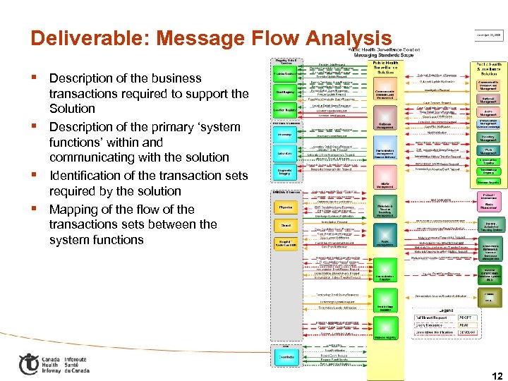 Deliverable: Message Flow Analysis § Description of the business § § § transactions required