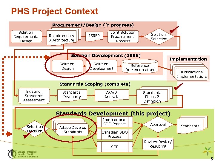 PHS Project Context Procurement/Design (in progress) Solution Requirements Design Requirements & Architecture JSRFP Joint