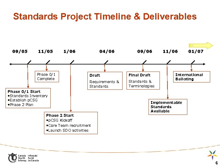 Standards Project Timeline & Deliverables 09/05 11/05 Phase 0/1 Complete 1/06 04/06 09/06 Draft