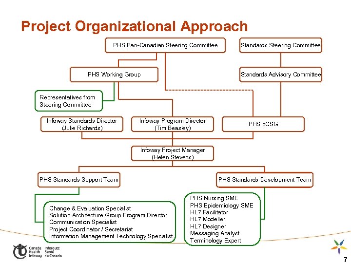 Project Organizational Approach PHS Pan-Canadian Steering Committee PHS Working Group PHS Work Group Standards