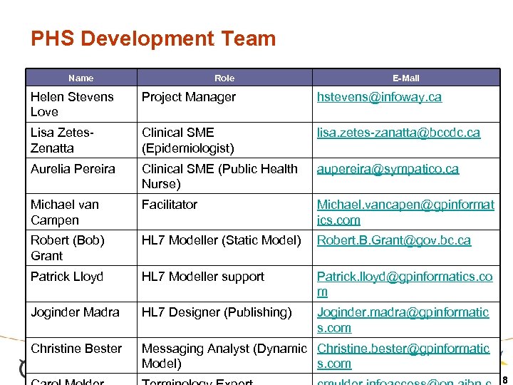 PHS Development Team Name Role E-Mail Helen Stevens Love Project Manager hstevens@infoway. ca Lisa