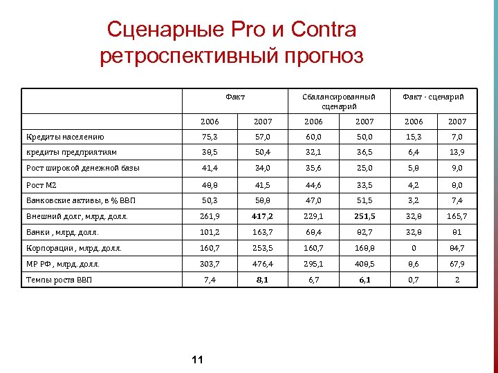 Сценарные Pro и Contra ретроспективный прогноз Факт Сбалансированный сценарий Факт - сценарий 2006 2007