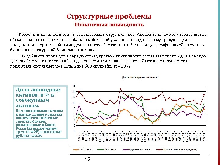 Структурные проблемы Избыточная ликвидность Уровень ликвидности отличается для разных групп банков. Уже длительное время