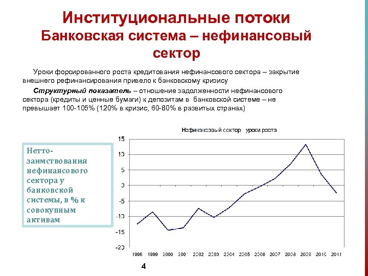 Институциональные потоки Банковская система – нефинансовый сектор Уроки форсированного роста кредитования нефинансового сектора –