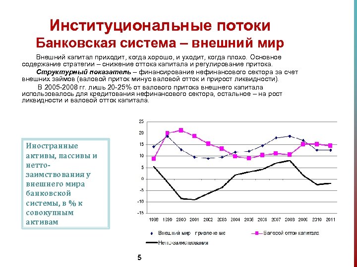 Институциональные потоки Банковская система – внешний мир Внешний капитал приходит, когда хорошо, и уходит,