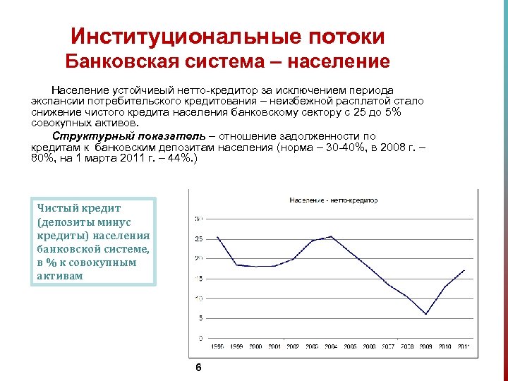 Институциональные потоки Банковская система – население Население устойчивый нетто-кредитор за исключением периода экспансии потребительского