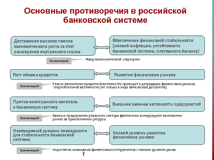 Основные противоречия в российской банковской системе Обеспечение финансовой стабильности (низкой инфляции, устойчивость банковской системы,